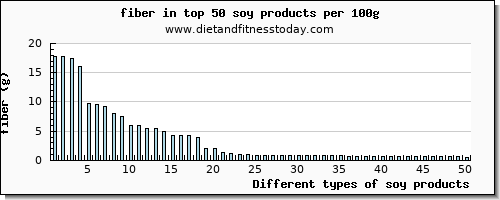 soy products fiber per 100g